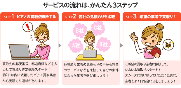 サービスの流れはかんたん３ステップ　STEP１　ピアノの買取依頼をパソコンでする　STEP2　各社の見積もりを比較　STEP３　希望のピアノ買取業者へ依頼